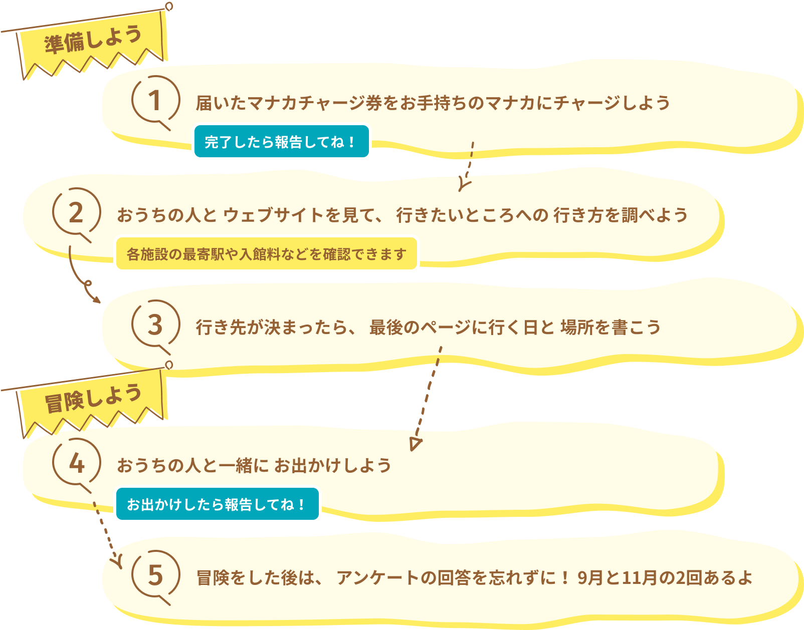 冒険の流れ