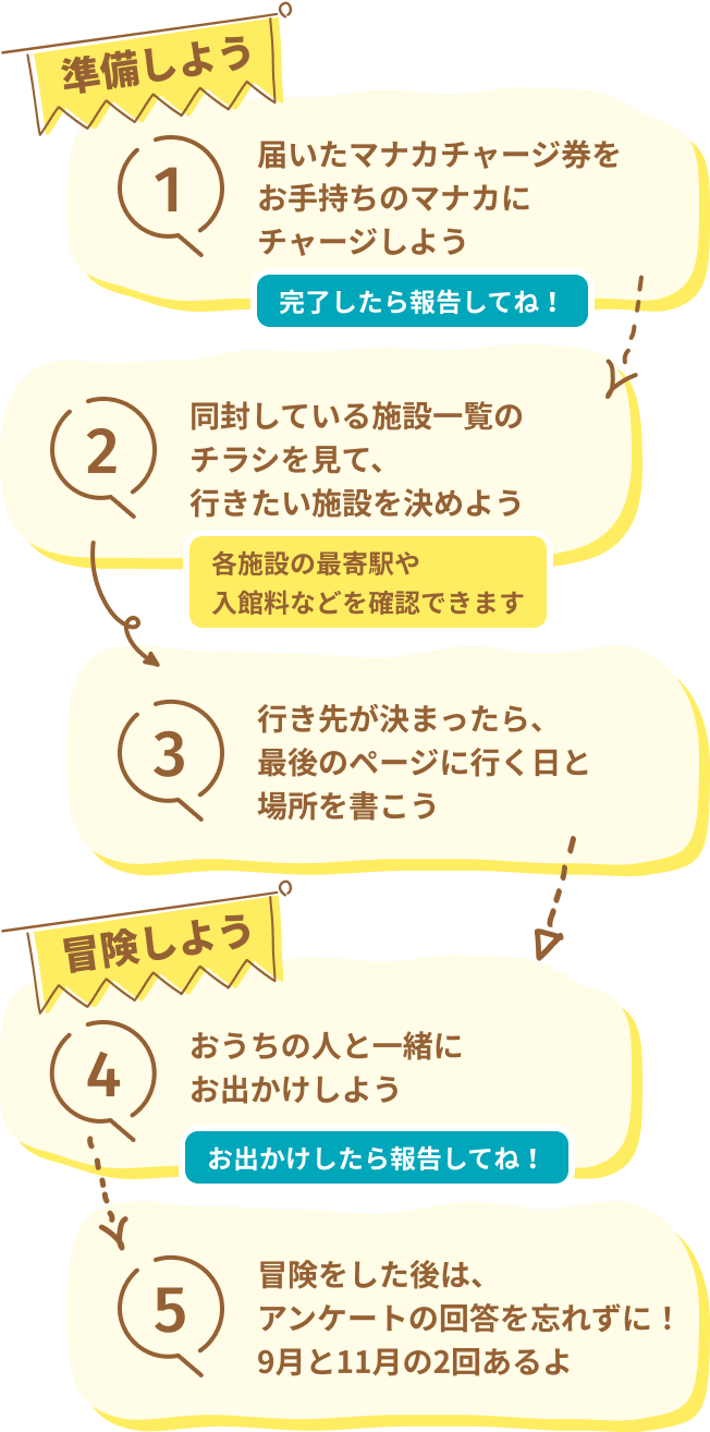 冒険の流れ